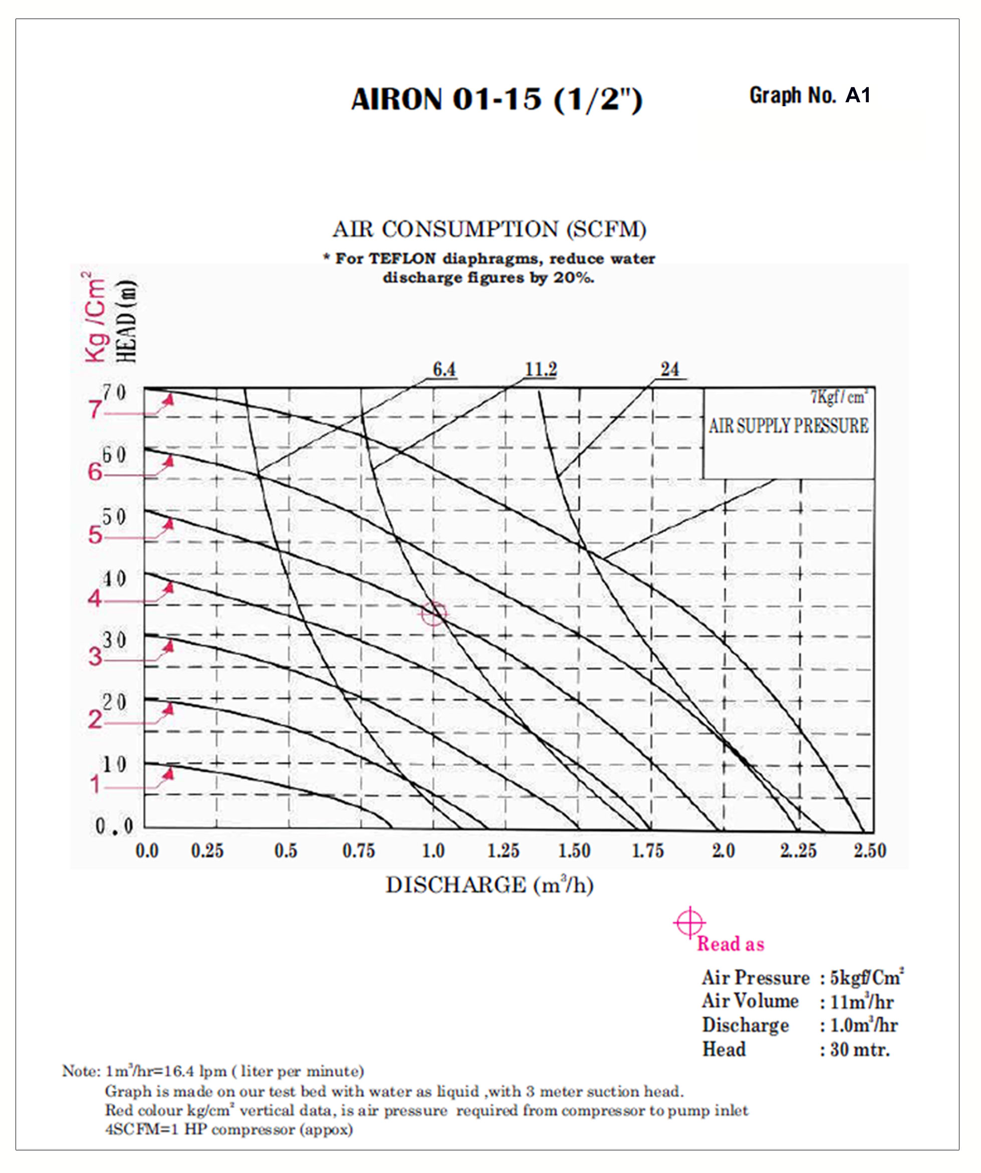 Air Operated Double Diaphragm Pumps Manufacturer