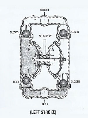 Air Operated Double Diaphragm Pumps Manufacturer