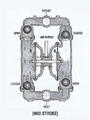 Air Operated Double Diaphragm Pumps Manufacturer