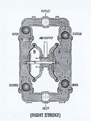 Air Operated Double Diaphragm Pumps Manufacturers and Suppliers